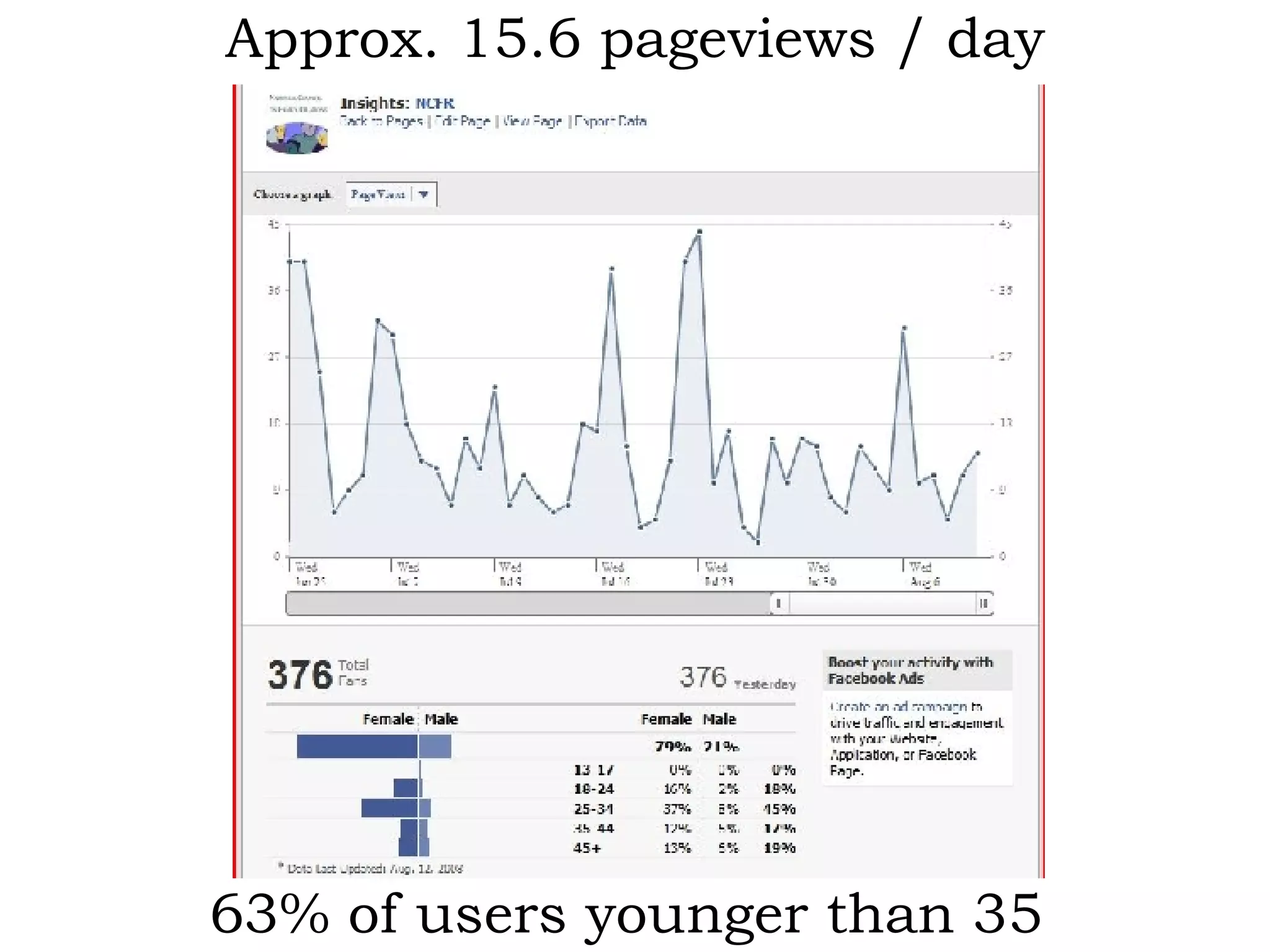 Approx. 15.6 pageviews / day 63% of users younger than 35  