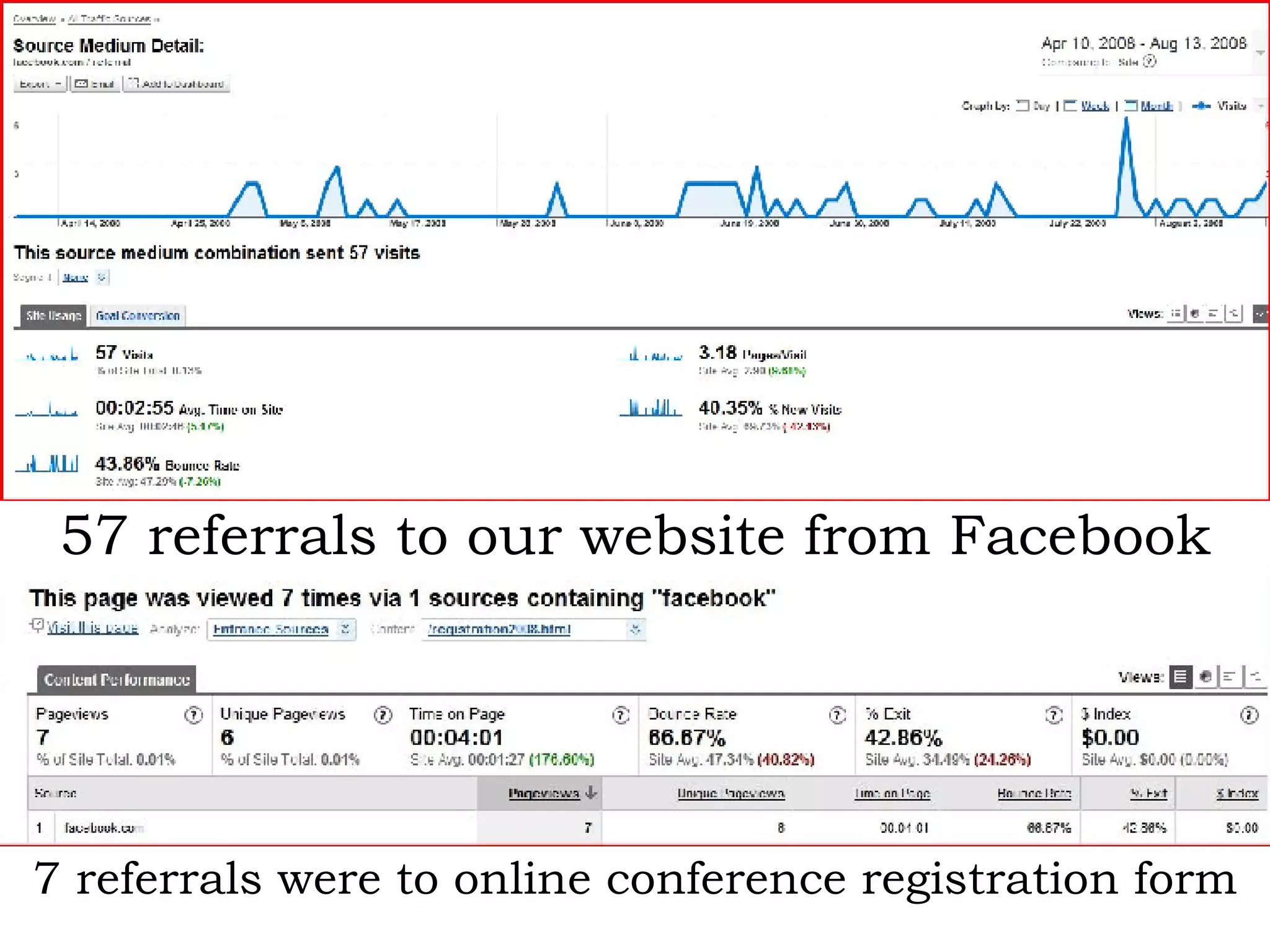57 referrals to our website from Facebook 7 referrals were to online conference registration form 