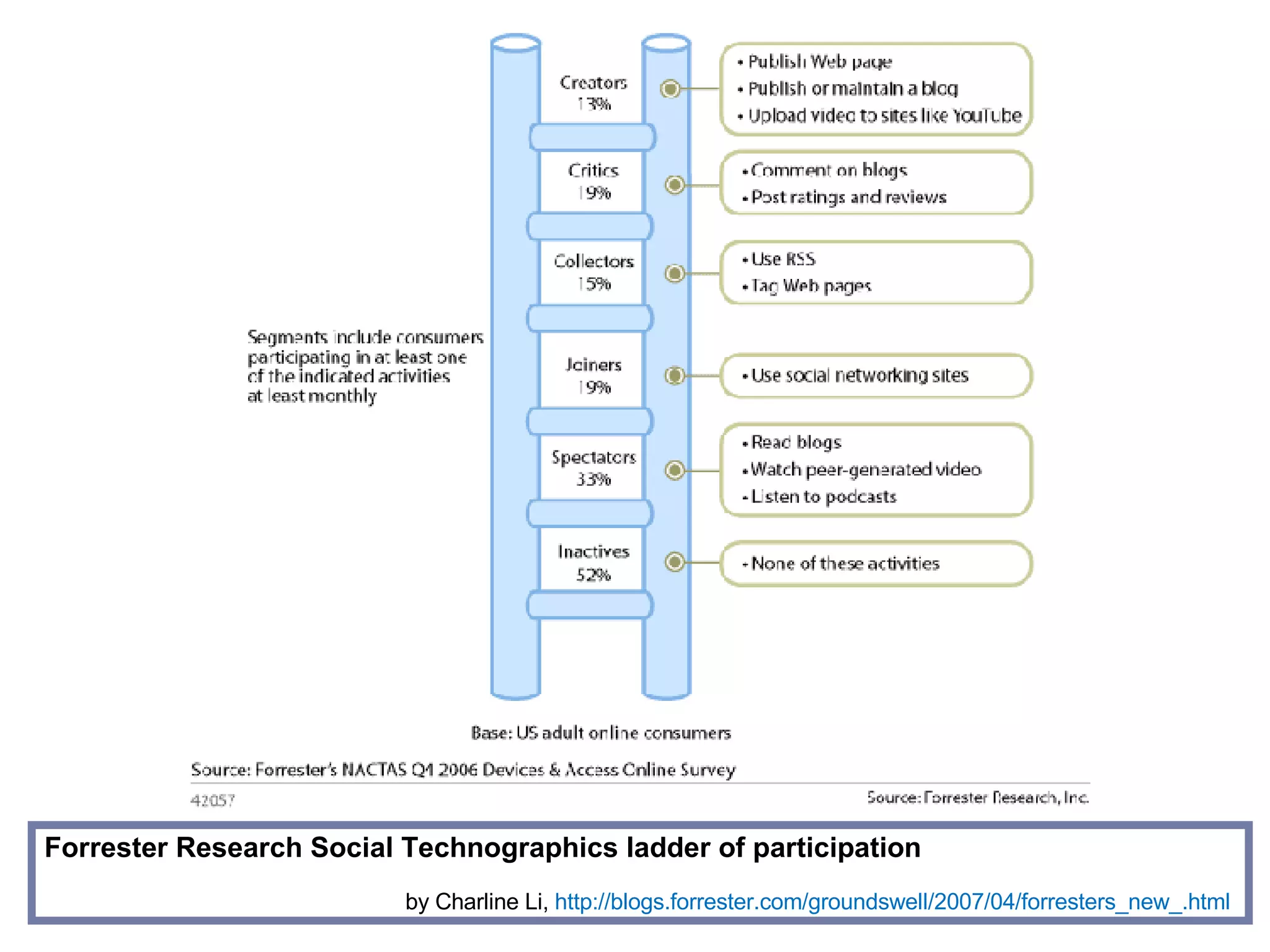 Forrester Research Social Technographics ladder of participation by Charline Li,  http://blogs.forrester.com/groundswell/2007/04/forresters_new_.html   
