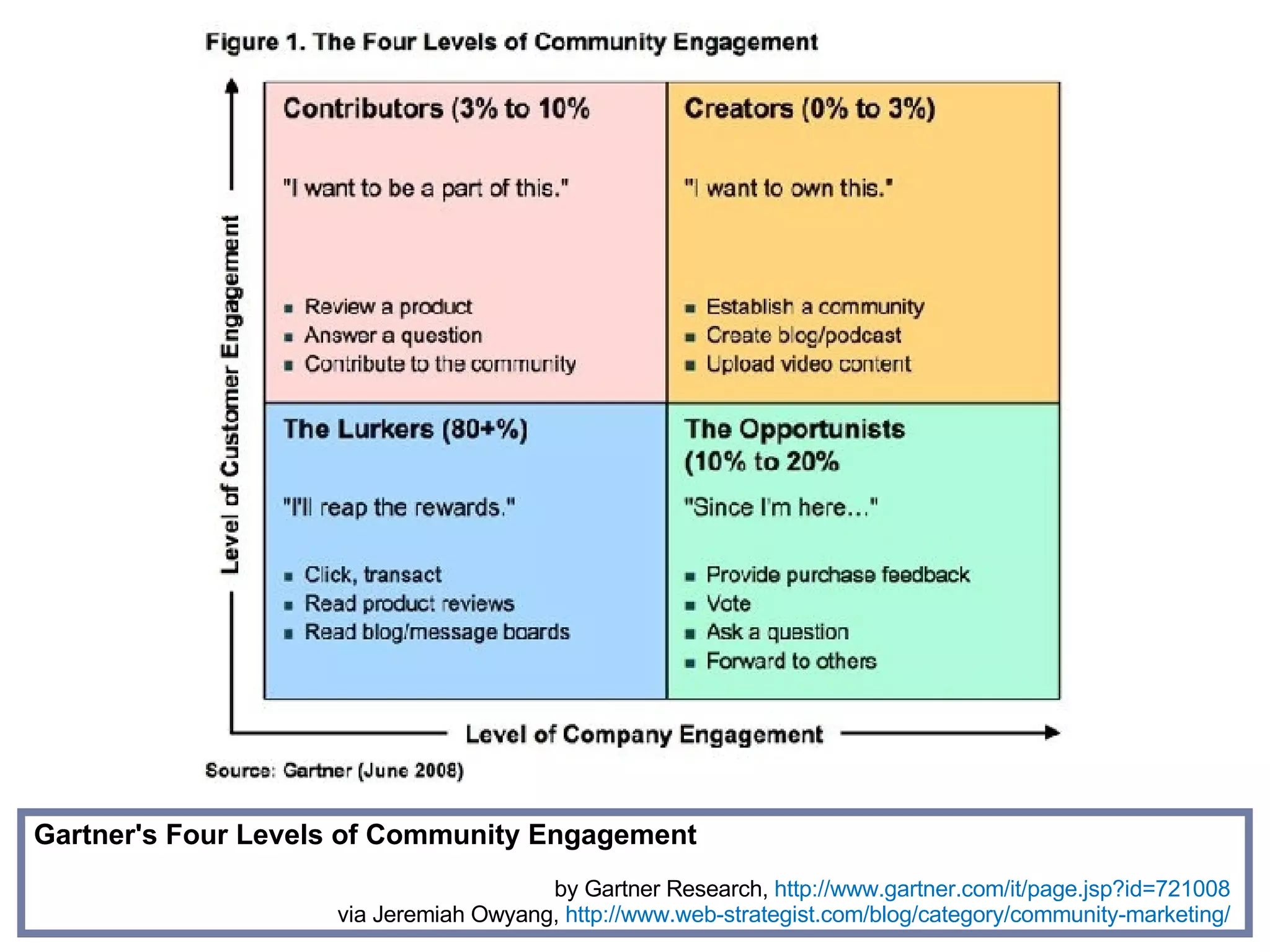 Gartner's Four Levels of Community Engagement   by Gartner Research,  http://www.gartner.com/it/page.jsp?id=721008   via Jeremiah Owyang,  http://www.web-strategist.com/blog/category/community-marketing/   