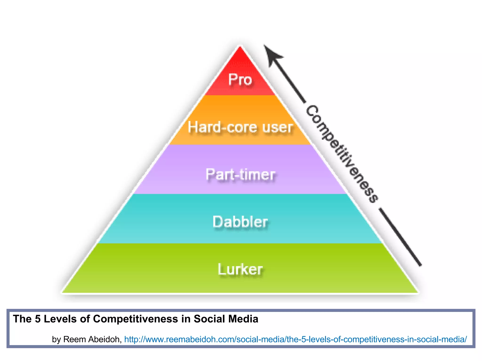 The 5 Levels of Competitiveness in Social Media by Reem Abeidoh,  http://www.reemabeidoh.com/social-media/the-5-levels-of-competitiveness-in-social-media/   