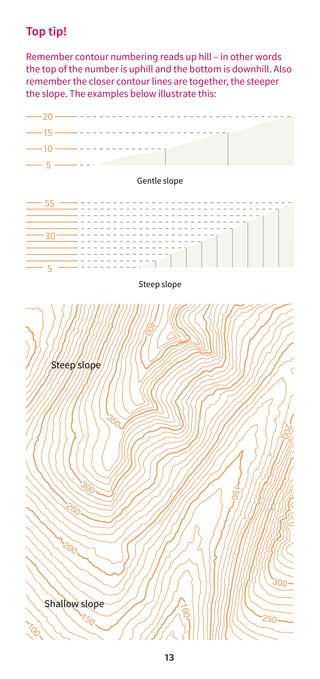 13
Top tip!
Remember contour numbering reads up hill – in other words
the top of the number is uphill and the bottom is downhill. Also
remember the closer contour lines are together, the steeper
the slope. The examples below illustrate this:
20
15
10
5
Gentle slope
30
5
55
Steep slope
Steep slope
Shallow slope
 