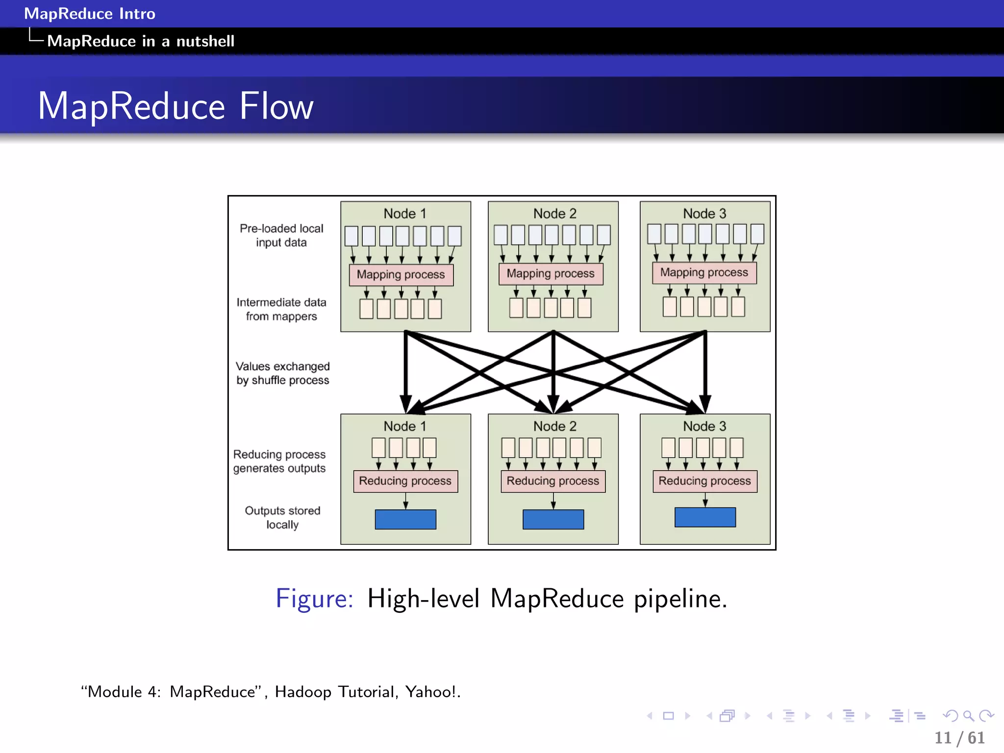 MapReduce Intro
  MapReduce in a nutshell



 MapReduce Flow




                              Figure: High-level MapReduce pipeline.


      “Module 4: MapReduce”, Hadoop Tutorial, Yahoo!.

                                                                       11 / 61
 