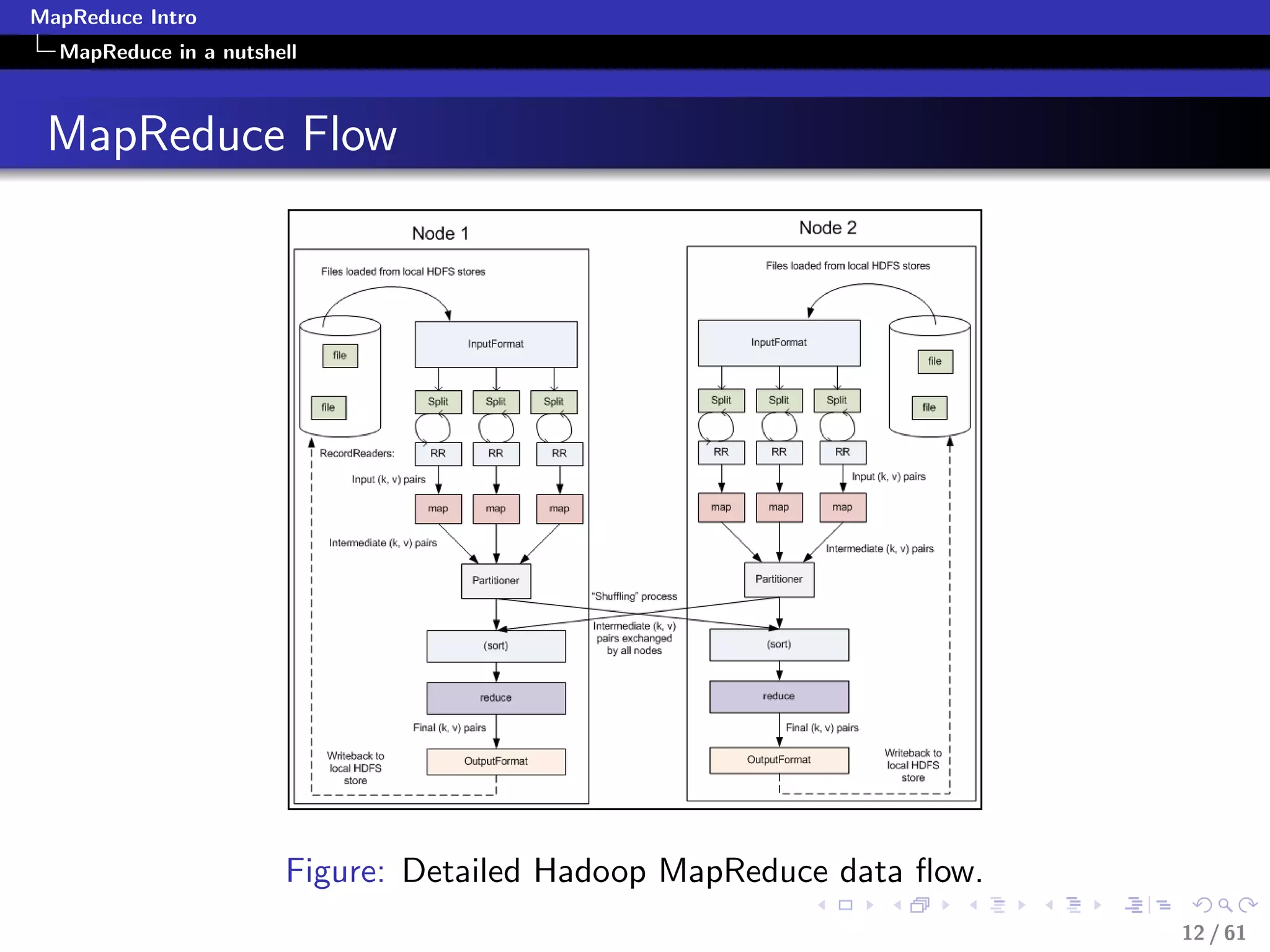 MapReduce Intro
  MapReduce in a nutshell



 MapReduce Flow




                       Figure: Detailed Hadoop MapReduce data ﬂow.
                                                                     12 / 61
 