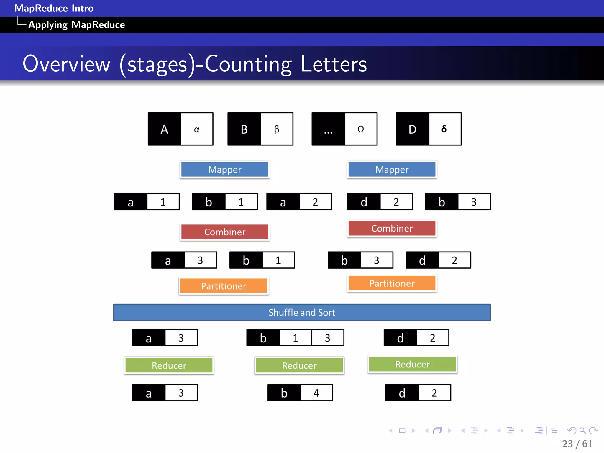 MapReduce Intro
  Applying MapReduce



 Overview (stages)-Counting Letters




                                      23 / 61
 