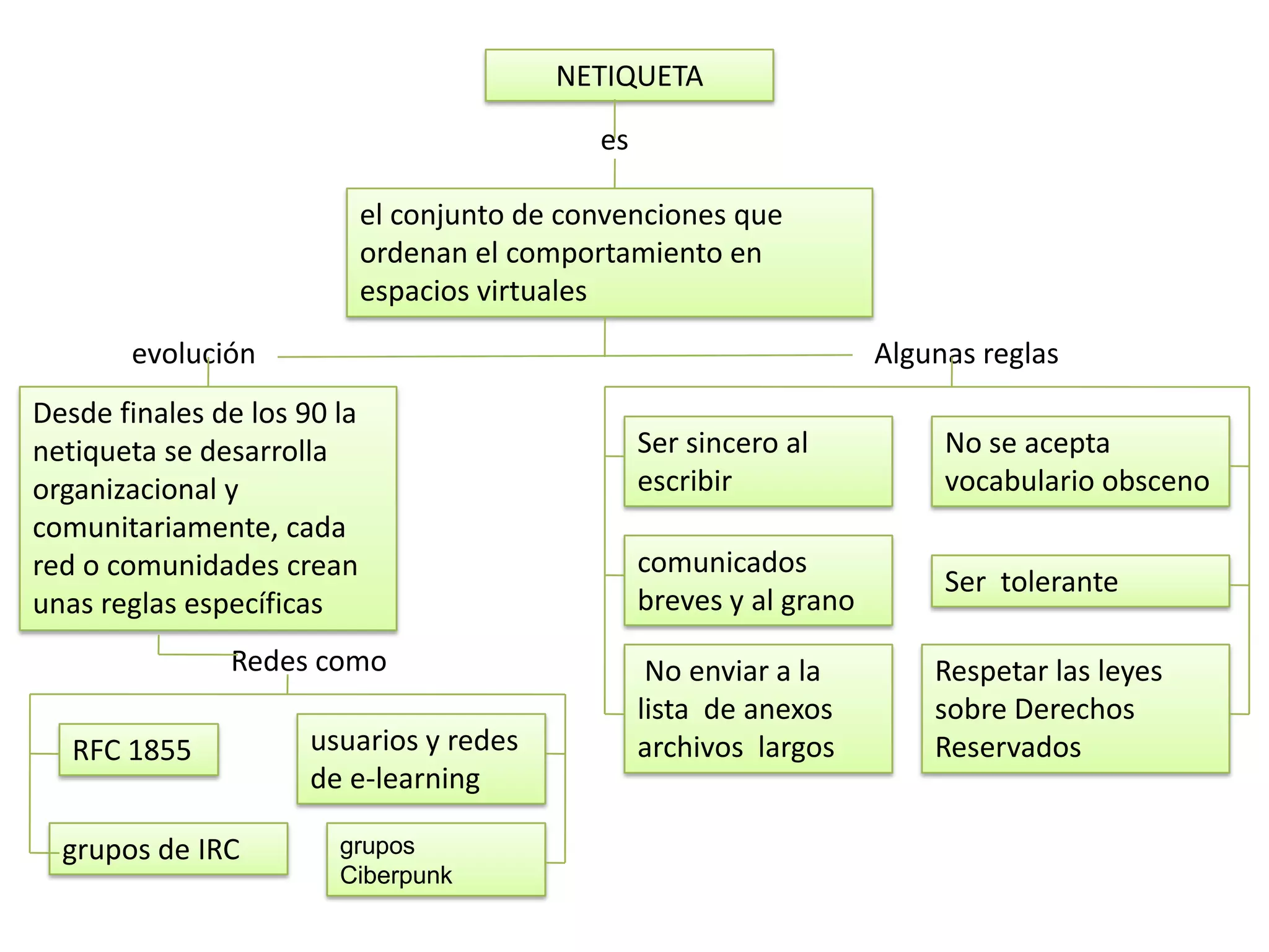 NETIQUETA

                                              es

                             el conjunto de convenciones que
                             ordenan el comportamiento en
                             espacios virtuales
       evolución                                                       Algunas reglas
Desde finales de los 90 la
netiqueta se desarrolla                            Ser sincero al           No se acepta
organizacional y                                   escribir                 vocabulario obsceno
comunitariamente, cada
red o comunidades crean                            comunicados
                                                                            Ser tolerante
unas reglas específicas                            breves y al grano
               Redes como                           No enviar a la         Respetar las leyes
                                                   lista de anexos         sobre Derechos
   RFC 1855           usuarios y redes             archivos largos         Reservados
                      de e-learning

  grupos de IRC         grupos
                        Ciberpunk
 