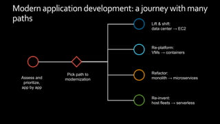 Assess and
prioritize,
app by app
Pick path to
modernization
Lift & shift:
data center → EC2
Re-platform:
VMs → containers
Refactor:
monolith → microservices
Re-invent:
host fleets → serverless
Modern application development: ajourney withmany
paths
 
