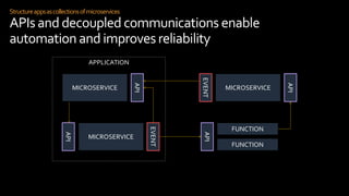 Structureappsascollectionsofmicroservices
APIs and decoupled communications enable
automation and improves reliability
FUNCTION
API
API
MICROSERVICE
FUNCTION
EVENT
API
MICROSERVICE
EVENT
API
MICROSERVICE
APPLICATION
 