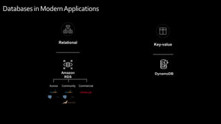 DatabasesinModernApplications
Relational Key-value
DynamoDBAmazon
RDS
Aurora CommercialCommunity
 