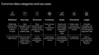 Commondatacategoriesandusecases
Relational
Referential
integrity, ACID
transactions,
schema-
on-write
Lift and shift, ERP,
CRM, finance
Key-value
High
throughput, low-
latency reads
and writes,
endless scale
Real-time bidding,
shopping cart,
social, product
catalog, customer
preferences
Document
Store
documents and
quickly access
querying on any
attribute
Content
management,
personalization,
mobile
In-memory
Query by key
with
microsecond
latency
Leaderboards,
real-time analytics,
caching
Graph
Quickly and
easily create
and navigate
relationships
between
data
Fraud detection,
social networking,
recommendation
engine
Time-series
Collect, store,
and process
data sequenced
by time
IoT applications,
event tracking
Ledger
Complete,
immutable, and
verifiable history
of all changes to
application data
Systems
of record, supply
chain, health care,
registrations,
financial
 
