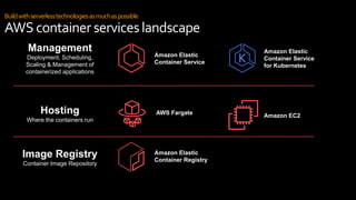 Buildwithserverlesstechnologiesasmuchaspossible
AWS container serviceslandscape
Management
Deployment, Scheduling,
Scaling & Management of
containerized applications
Hosting
Where the containers run
Amazon Elastic
Container Service
Amazon Elastic
Container Service
for Kubernetes
Amazon EC2AWS Fargate
Image Registry
Container Image Repository
Amazon Elastic
Container Registry
 