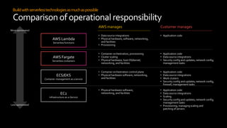 Buildwithserverlesstechnologiesasmuchaspossible
Comparison of operational responsibility
AWS Lambda
Serverless functions
AWS Fargate
Serverless containers
ECS/EKS
Container-management as a service
EC2
Infrastructure-as-a-Service
More opinionated
Less opinionated
AWS manages Customer manages
• Data source integrations
• Physical hardware, software, networking,
and facilities
• Provisioning
• Application code
• Container orchestration, provisioning
• Cluster scaling
• Physical hardware, host OS/kernel,
networking, and facilities
• Application code
• Data source integrations
• Security config and updates, network config,
management tasks
• Container orchestration control plane
• Physical hardware software, networking,
and facilities
• Application code
• Data source integrations
• Work clusters
• Security config and updates, network config,
firewall, management tasks
• Physical hardware software,
networking, and facilities
• Application code
• Data source integrations
• Scaling
• Security config and updates, network config,
management tasks
• Provisioning, managing scaling and
patching of servers
 