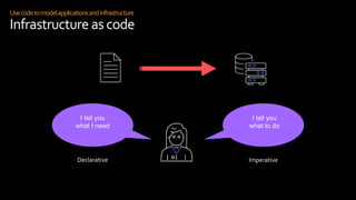 Usecodetomodelapplicationsandinfrastructure
Infrastructure ascode
Declarative
I tell you
what I need
I tell you
what to do
Imperative
 