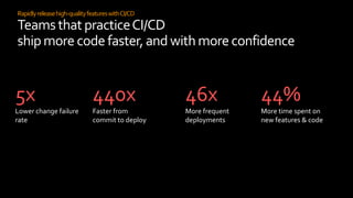 Rapidlyreleasehigh-qualityfeatureswithCI/CD
TeamsthatpracticeCI/CD
shipmore code faster,and withmore confidence
Source: Puppet 2017 State of DevOps Report
5x
Lower change failure
rate
440x
Faster from
commit to deploy
46x
More frequent
deployments
44%
More time spent on
new features & code
 
