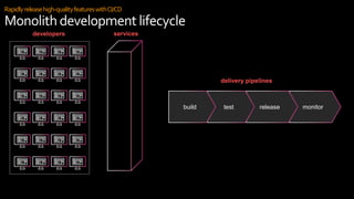Rapidlyreleasehigh-qualityfeatureswithCI/CD
Monolith development lifecycle
monitorreleasetestbuild
developers
delivery pipelines
services
 