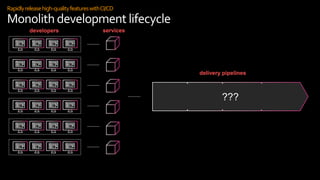 ???
developers
delivery pipelines
services
Rapidlyreleasehigh-qualityfeatureswithCI/CD
Monolithdevelopment lifecycle
 