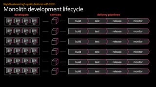 developers services
monitorreleasetestbuild
delivery pipelines
monitorreleasetestbuild
monitorreleasetestbuild
monitorreleasetestbuild
monitorreleasetestbuild
monitorreleasetestbuild
Rapidlyreleasehigh-qualityfeatureswithCI/CD
Monolithdevelopment lifecycle
 