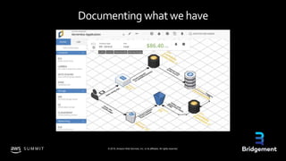© 2019, Amazon Web Services, Inc. or its affiliates. All rights reserved.S U M M I T
Documenting whatwehave
 