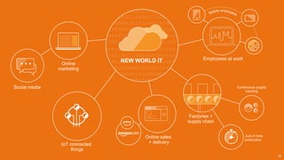 © 2018, Amazon Web Services, Inc. or its Affiliates. All rights reserved.
NEW WORLD IT Employees at work
Factories +
supply chain
IoT connected
things
Online
marketing
Continuous supply
tracking
Just in time
production
Online sales
+ delivery
Social media
 