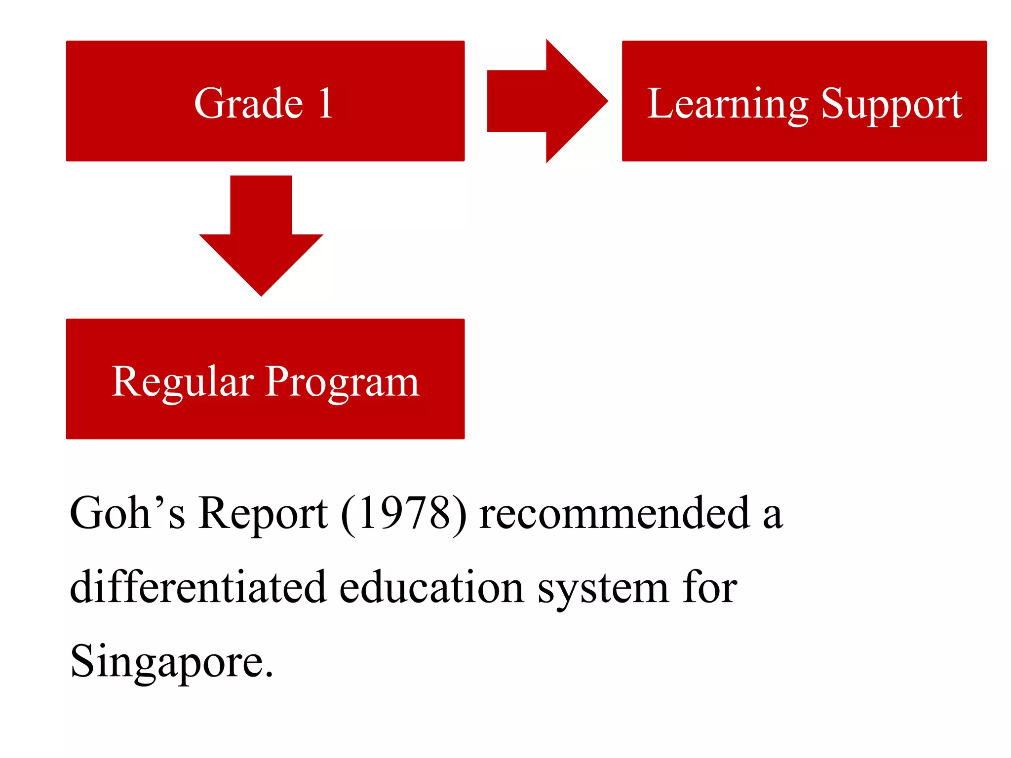 Grade 1
Regular Program
Learning Support
Goh’s Report (1978) recommended a
differentiated education system for
Singapore.
 