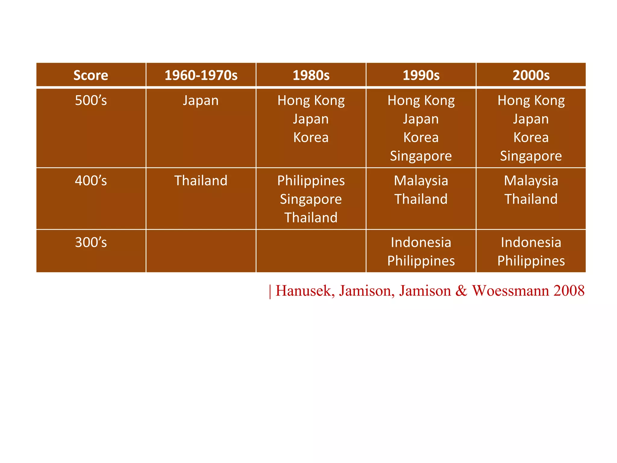 | Hanusek, Jamison, Jamison & Woessmann 2008
Score 1960-1970s 1980s 1990s 2000s
500’s Japan Hong Kong
Japan
Korea
Hong Kong
Japan
Korea
Singapore
Hong Kong
Japan
Korea
Singapore
400’s Thailand Philippines
Singapore
Thailand
Malaysia
Thailand
Malaysia
Thailand
300’s Indonesia
Philippines
Indonesia
Philippines
 