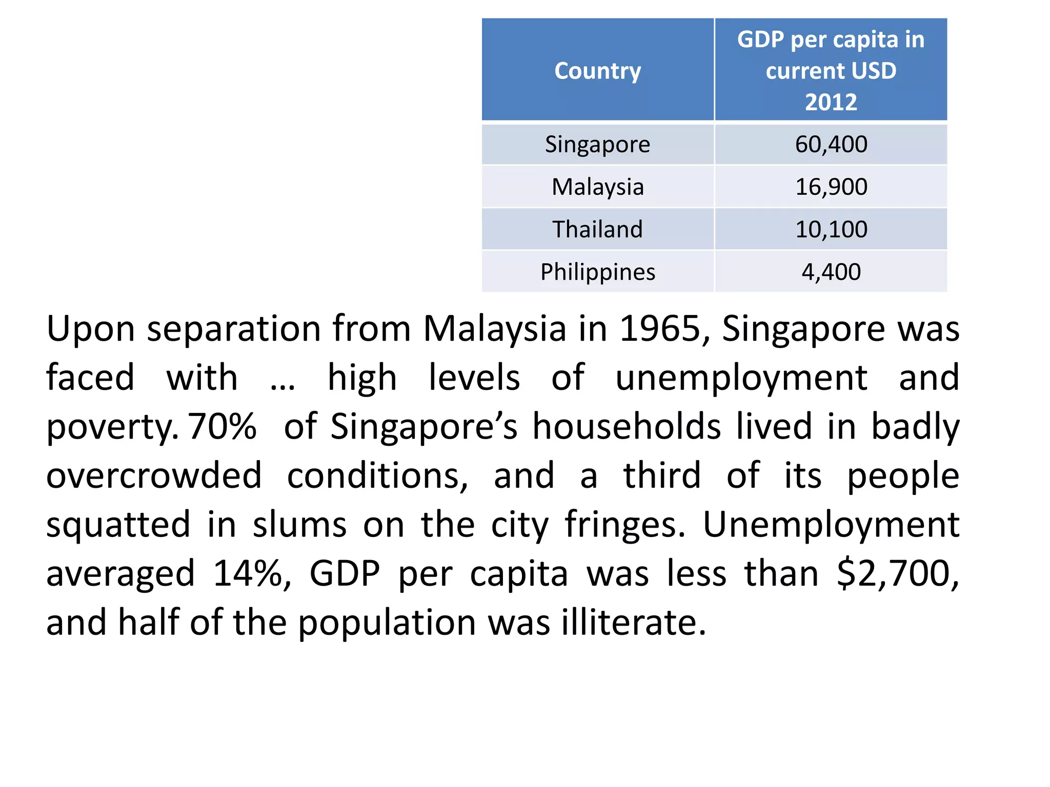 Country
GDP per capita in
current USD
2012
Singapore 60,400
Malaysia 16,900
Thailand 10,100
Philippines 4,400
Upon separation from Malaysia in 1965, Singapore was
faced with … high levels of unemployment and
poverty. 70% of Singapore’s households lived in badly
overcrowded conditions, and a third of its people
squatted in slums on the city fringes. Unemployment
averaged 14%, GDP per capita was less than $2,700,
and half of the population was illiterate.
 