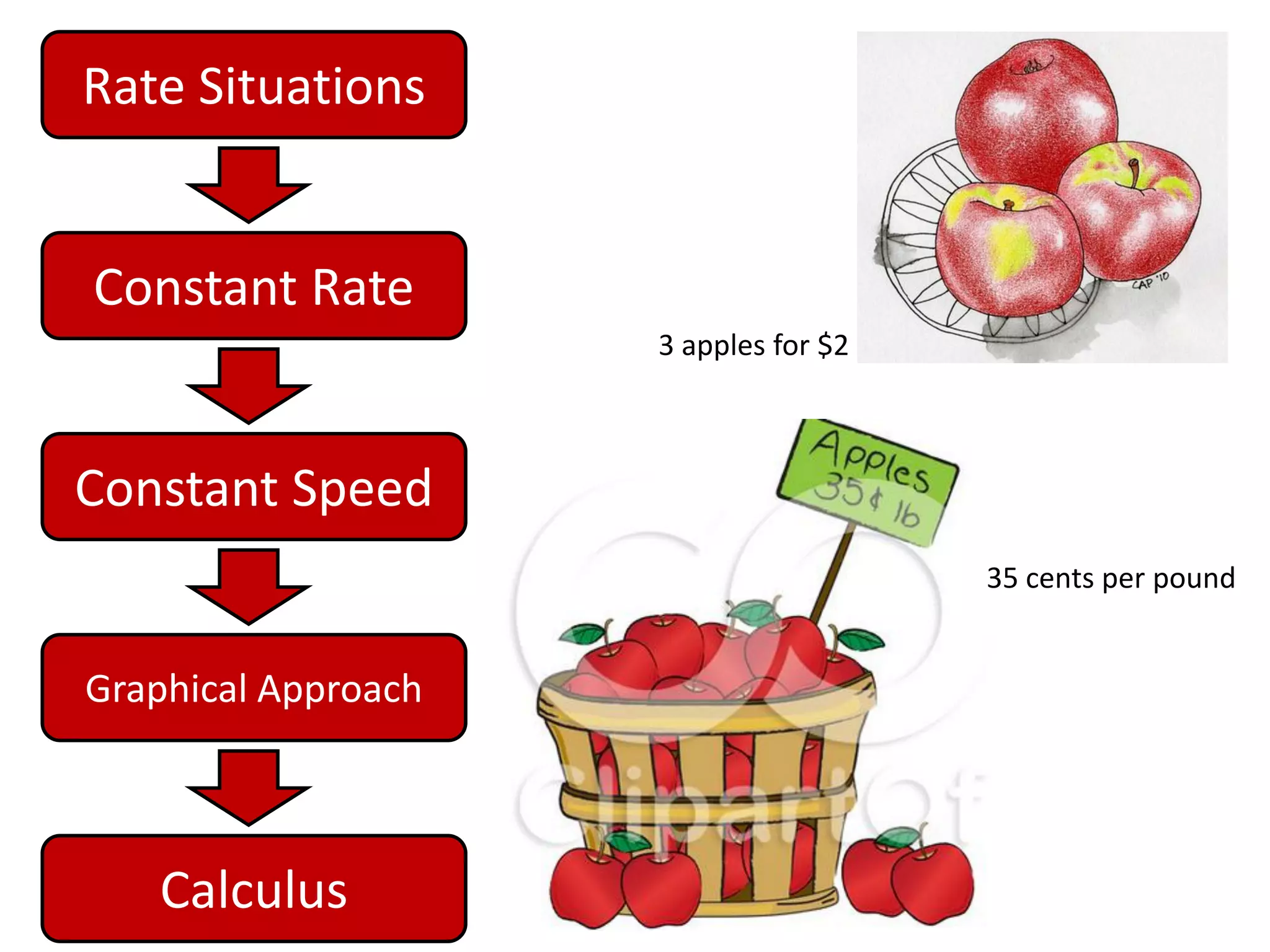 Rate Situations
Constant Rate
Constant Speed
Graphical Approach
Calculus
3 apples for $2
35 cents per pound
 