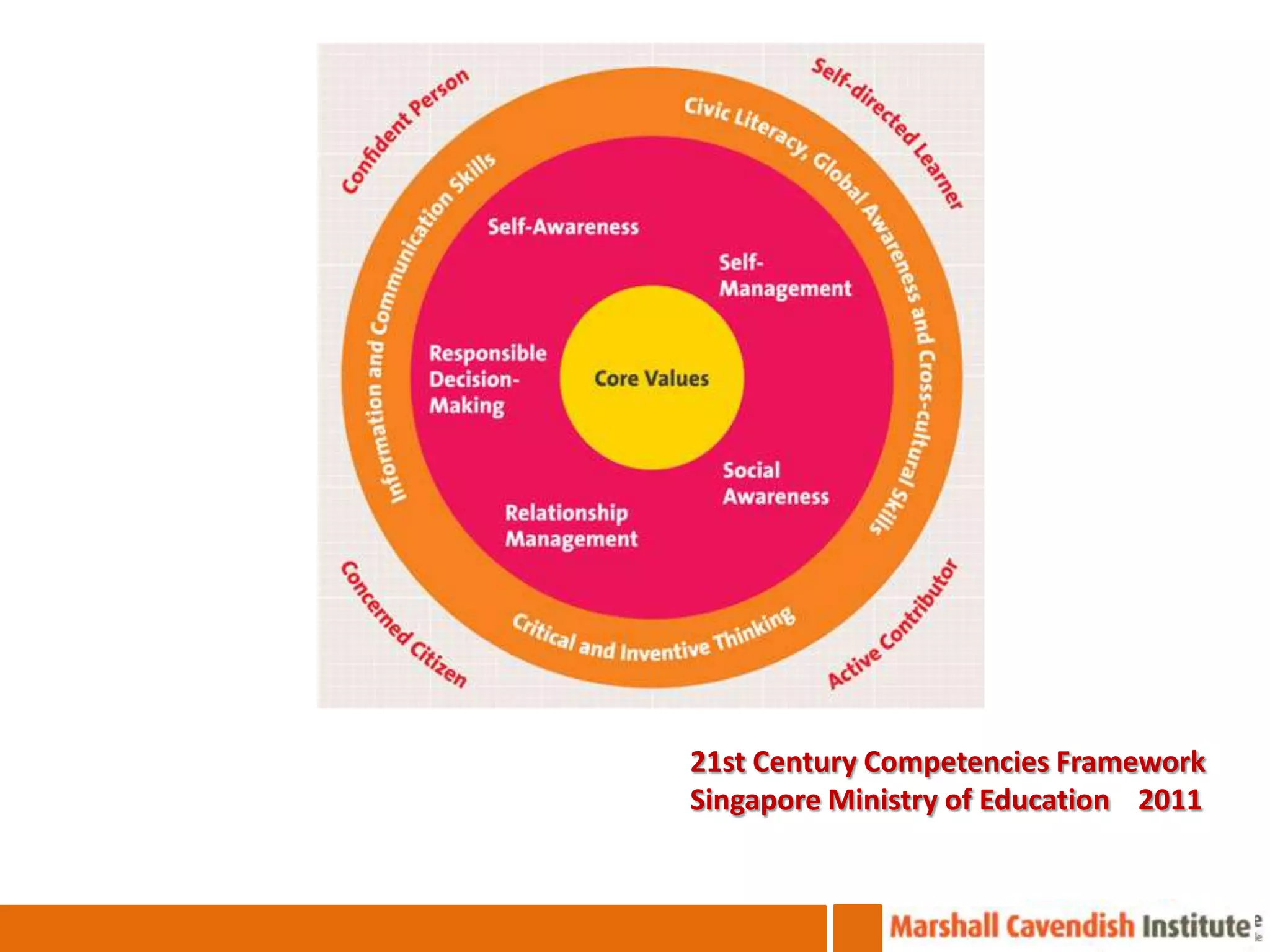 21st Century Competencies Framework
Singapore Ministry of Education 2011
 