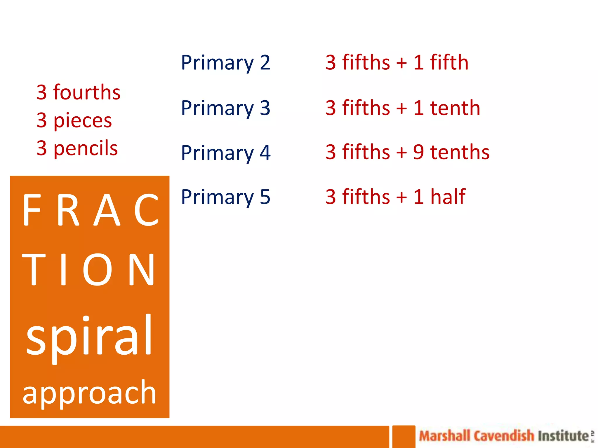 Primary 2   3 fifths + 1 fifth
3 fourths
            Primary 3   3 fifths + 1 tenth
3 pieces
3 pencils   Primary 4   3 fifths + 9 tenths
            Primary 5   3 fifths + 1 half
FRAC
TION
spiral
approach
 