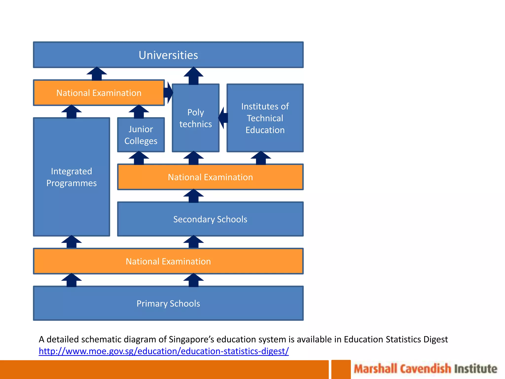 Universities

    National Examination
                                                   Institutes of
                                     Poly
                                                     Technical
                                   technics
                      Junior                        Education
                     Colleges


  Integrated
                                National Examination
 Programmes


                                  Secondary Schools



                      National Examination



                        Primary Schools


A detailed schematic diagram of Singapore’s education system is available in Education Statistics Digest
http://www.moe.gov.sg/education/education-statistics-digest/
 