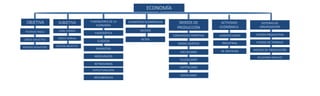 ECONOMÍA

                                       FUNDADORES DE LA
  OBJETIVA                                                 ELEMENTOS ECONÓMICOS
                     SUBJETIVA                                                       MODOS DE            ACTIVIDAD         SISTEMAS DE
                                          ECONOMÍA
                                                                                                        ECONÓMICA         ORGANIZACIÓN
                                                                                    PRODUCCIÓN
                                                                 HECHOS
                     LIONEL ROBBINS
 FEDERICO ENGLS
                                         FISIOCRÁTICA
                                                                                                                        FUERZA PRODUCTIVA
                                                                                  COMUNIDAD PRIMITIVA   AGROPECUARIO
                     LÓGICA FORMAL                                ACTOS
LÓGICA DIALÉCTICA
                                           CLÁSICOS                                                                     FUERZA DE TRABAJO
                                                                                                         INDUSTRIAL
                                                                                     MODO ASIÁTICO
                    MÉTODO INDUCTIVO
MÉTODO DEDUCTIVO
                                          MARXISTAS                                                                    MEDIOS DE PRODUCCIÓN
                                                                                                        DE SERVICIOS
                                                                                      ESCLAVISMO
                                         NEOCLÁSICOS                                                                     RELACIONES SOCIALES
                                                                                      FEUDALISMO
                                         KEYNESIANOS
                                                                                      CAPITALISMO
                                        ESTRUCTURALISTAS
                                                                                      SOCIALISMO
                                         NEOLIBERALES
 