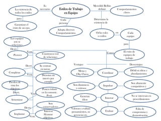 Estilos de Trabajo en Equipo MeredithBelbin definió    Es necesario Comportamientos claves La existencia de todos los estilos para Determino la existencia de Cada persona Garantizar el éxito de un epo. Adopta diversos Comportamientos  Ocho roles o estilos Cada equipo en Los equipos son se relaciones para Desvt. El éxito de equipos de trabajo Vent. Como:  Proveer Construyen red de relaciones  Ventajas: Desventajas: Se centran en tareas Desvt. Débil en ideas y abordamientos Completar Metas y Obj. Claros  Coordinar Vent. Denotan un interés por cumplir Son altamente competitivos y  Pierden de vista los objetivos Impulsar Son dinámicos y exitosos  Ponen énfasis en la comunic. Posit. Desvt. Vent. No se interesan en procedimientos Innovar Generan ideas  Armonizar Son conservadores  Desvt. Valoran y evalúan pensamientos, sugerencias etc. Falta de compromiso y desmotivación  Evaluar Implantar  Interesa Alcanzar objetivos  Vent. 