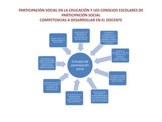 PARTICIPACIÓN SOCIAL EN LA EDUCACIÓN Y LOS CONSEJOS ESCOLARES DE PARTICIPACIÓN SOCIALCOMPETENCIAS A DESARROLLAR EN EL DOCENTE 