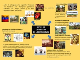 ETAPA PREAGRÍCOLAAntes de la llegada de los españoles Venezuela era habitada por aborígenes politeístas, hablaban una lengua propia y su base económica era la agricultura. Base  económica.Fuente de alimento: La caza, la pesca y la recolección de frutos.PROPIAETAPA AGRÍCOLA MEDIA Se comienzan a trabajar la tierra con métodos rudimentarios y se vuelven Seminómadas.ABORIGENESANTES DE LA LLEGADA DE LOS ESPAÑOLESMotivos de los viajes de europeos al Continente Americano: Comprobar la esfericidad de la tierraETAPA AGRÍCOLA AVANZADA La agricultura era más sofisticada y se convirtieron en sedentarios. Y obtener poder PolíticoEn España el absolutismo y los poderes públicos estaban en manos del rey, por lo cual ir a otras tierras era una opción para lograr poder político y la tenencia de metales preciosos.LLEGADA DE LOS ESPAÑOLES.Transformó las características de las etnias indígenas que existían en el país, a través de los procesos de conquista y colonización del territorio venezolano.