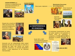 Hubo causas externas que motivaron la Independencia de Venezuela como la Ilustración y la Revolución Francesa, entre otras. Y entre las causas internas están las desigualdades sociales. A raíz de estas causas se producen los Movimientos Precursores de la Independencia, el primero de ellos fue el liderado por José Leonardo Chirinos, que se organizó en la Serranía de Coro y que a pesar de su fracaso se consideró de gran importancia por ser el primer intento de independencia. A este movimiento le siguieron varios como el de Gual y España y el de Francisco de Miranda.CAUSAS EXTERNAS que motivaron la Independencia de Venezuela la Ilustración y la Revolución Francesa .CAUSAS INTERNASMovimientos Precursores de la Independencia.Estas causas  originaronPrimer intento de Independencia Serranía de Coro Siguiendo Gual y España y Miranda.Después de su muerte en 1830, José Antonio Páez asumió la Presidencia de Venezuela en 1831 y comenzó el caudillismo.LA INDEPENDENCIA DE VENEZUELAEl movimiento revolucionario en contra del poder español se fue gestando en Caracas entre los mantuanos y caraqueños y el 19 de abril de 1810 fue destituida la primera autoridad de la Provincia.Desde 1821 a 1829 Venezuela formó parte de La República de Colombia.Venezuela una vez independizada debía aceptar  decisiones de otros con más poder, en vista de su debilidad por haber sido colonia, con escaso desarrollo económico, un marcado desequilibrio político y poca experiencia en las relaciones internacionales.5 de julio de 1811