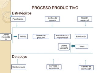 PROCESO PRODUC TIVOEstratégicosPlanificaciónGestión de recursosGestión comercialCliente (necesidad)PedidoDiseño del productoPlanificación y programaciónFabricaciónCliente satisfechoVentaDe apoyoServicios y suministrosMantenimientoSistema de información