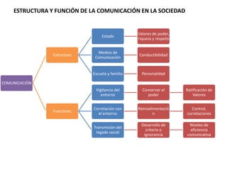 ESTRUCTURA Y FUNCIÓN DE LA COMUNICACIÓN EN LA SOCIEDAD 