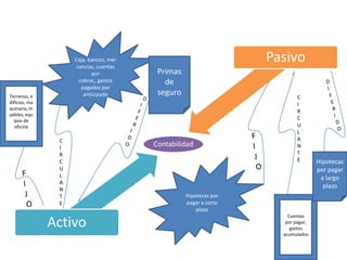 Caja, bancos, mer
                     cancías, cuentas
                                                                  Pasivo
                           por           Primas
                      cobrar,, gastos      de
                       pagados por
Terrenos, e             anticipado       seguro                           C
dificios, ma                                                              I
quinaria, m
                                                                          R
uebles, equ
  ipos de                                                                 C
   oficina                                                                U
                                                                          L
                C                                                         A
                I
                                        Contabilidad                      N
                R                                                         T
                C                                                         E       Hipotecas
                U                                                                 por pagar
                L                                                                  a largo
                A
                N
                                                                                    plazo
                T                                 Hipotecas por
                E                                 pagar a corto
                                                      plazo
                                                                      Cuentas
               Activo                                                por pagar,
                                                                       gastos
                                                                    acumulados
 