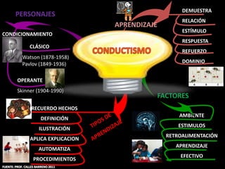 DEMUESTRA
        PERSONAJES
                                                           RELACIÓN
                                      APRENDIZAJE
                                                           ESTÍMULO
CONDICIONAMIENTO
                                                           RESPUESTA
                 CLÁSICO
                                                           REFUERZO
            Watson (1878-1958)
            Pavlov (1849-1936)                             DOMINIO


         OPERANTE
         Skinner (1904-1990)
                                                    FACTORES
                  RECUERDO HECHOS
                                                          AMBIENTE
                        DEFINICIÓN
                                                          ESTIMULOS
                      ILUSTRACIÓN
                                                      RETROALIMENTACIÓN
                 APLICA EXPLICACION
                                                         APRENDIZAJE
                      AUTOMATIZA
                                                          EFECTIVO
                   PROCEDIMIENTOS
FUENTE: PROF. CALLES BARRENO 2011
 