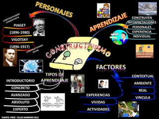 CONSTRUYEN
                                                   INTERPRETACIONES
          PIAGET                                      PERSONALES
       (1896-1980)                                    EXPERIENCIA
                                                       INDIVIDUAL
        VIGOTSKY
       (1896-1917)




                                                     CONTEXTUAL
    INTRODUCTORIO
                                                      AMBIENTE
        CONCRETO
                                                         REAL
        AVANZADO                    EXPERIENCIAS
                                                       VINCULA
        ABSOLUTO                      VIVIDAS
          EXPERTO                   ACTIVIDADES
FUENTE: PROF. CALLES BARRENO 2011
 