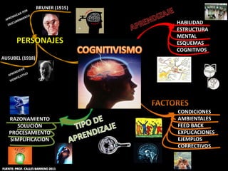 BRUNER (1915)

                                    HABILIDAD
                                    ESTRUCTURA
                                    MENTAL
        PERSONAJES                  ESQUEMAS
                                    COGNITIVOS
AUSUBEL (1918)




                                    CONDICIONES
    RAZONAMIENTO                    AMBIENTALES
       SOLUCIÓN                     FEED BACK
    PROCESAMIENTO                   EXPLICACIONES
    SIMPLIFICACIÓN                  EJEMPLOS
                                    CORRECTIVOS


FUENTE: PROF. CALLES BARRENO 2011
 