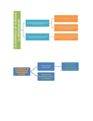 La enseñanza de la lectura.
                                                                                                   El dominio de la lectura y la escritura supone el incremento del dominio del
                                                                                                                                   lenguaje oral
     La alfabetización
                                 “Los niños requieren abordar el sistema de escritura en una
                              perspectiva amplia, que les ofrezca una multiplicidad de caminos y
                                              estrategias para apropiarse de el


                                                                                                   Una persona alfabetizada tiene la capacidad de hablar, leer y escribir
                                                                                                     con otra persona y el logro de la alfabetización implica aprender a
                                                                                                                 hablar, leer y escribir de forma competente




                                                                                                     Es importante darse cuenta que el uso eficaz de la decodificación
                              En otras propuestas lo niños aprenden a reconocer globalmente        exige que pueda combinarse la información procedente de reglas de
                                    determinadas palabras que les resultan significativas            correspondencia con la información procedente del texto y de los
                                                                                                                       conocimientos previos del lector.




                                                                                                                                 estrategias para
                                                                         lectura para la                                          intensificar la
                                                                          comprensión                                           comprensión y el
                                                                                                                             recuerdo de lo que lee


                                                                    capacidad para
                                                                representarse y analizar
                                                                     los problemas
 