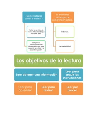 La enseñanza
       ¿Qué estrategias
                                        estrategias de
      vamos a ensenar?
                                     comprensión lectora.



          Evaluar la consistencia
        interna del contenido que             Andamiaje.
             expresa el texto.




               Comprobar
           continuamente si la
         comprensión tiene lugar           Practica individual.
         mediante la revisión y la
           autointerrogación.




Los objetivos de la lectura
                                                    Leer para
Leer obtener una información                        seguir las
                                                  instrucciones


 Leer para                    Leer para                Leer por
 aprender                      revisar                  placer
 