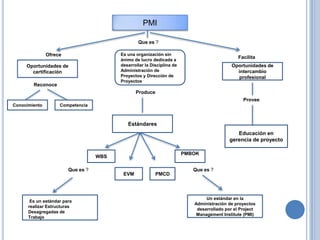 PMI

                                                 Que es ?

               Ofrece                    Es una organización sin
                                         ánimo de lucro dedicada a
                                                                                               Facilita
     Oportunidades de                    desarrollar la Disciplina de                       Oportunidades de
       certificación                     Administración de                                    intercambio
                                         Proyectos y Dirección de                              profesional
                                         Proyectos
        Reconoce
                                                Produce
                                                                                                 Provee
Conocimiento        Competencia



                                            Estándares
                                                                                              Educación en
                                                                                           gerencia de proyecto

                                                                        PMBOK
                                   WBS

                        Que es ?                                           Que es ?
                                          EVM             PMCD



                                                                                Un estándar en la
       Es un estándar para
                                                                           Administración de proyectos
      realizar Estructuras
                                                                            desarrollado por el Project
      Desagregadas de
                                                                            Management Institute (PMI)
      Trabajo
 