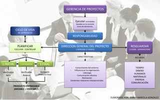 GERENCIA DE PROYECTOS
Ejecutar actividades
basadas en la correcta
toma de decisiones.
RESPONSABILIDAD
DIRECCION GENERAL DEL PROYECTO
1 PERSONA O VARIOS
CARACTERISTICAS
- Conocimiento del entorno.
- Influencia en la organización.
- Liderazgo
- Comunicación efectiva.
- Motivación.
- Excelentes relaciones interpersonales.
CICLO DE VIDA
DE UN PROYECTO
RESGUARDAR
CUIDAR - ADMINISTRAR
TIEMPO
DINERO
HUMANOS
MATERIALES
ENERGIA
COMUNICACIÓN
RECURSOS
PLANIFICAR
EJECUTAR - CONTROLAR
1.INICIAL
FASES
Verificable
Acta
2.INTERMEDIA
Verificable
Avance
3.FINAL
Verificable
Producto Final
PRODUCTO ENTREGABLE
(MEDIBLE – VERICABLE)
ELABORADO POR: DIANA MARCELA GONZALEZ