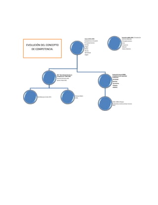 Inicio (1970-1979)
Competenciay Actuación
PrincipalesAutores
Homsky
-Piaget,
-White,
-Bruner,
-McClelland
-Gagné
ABC “Aprendizaje Basado en
Competencia”(1995-2007 .
-Burnier,Perrenou,Dell,
Hymes,Tobón,Díaz.
McClellanpor el año 1973
Thomas Gilbert
1978,
Evaluación Actual (2008)-
Competenciade capacidad
Productiva.
-Fernández
-Sánchez
-Sarramona,
-Vázquez,
-UNESCO
Tobón 2006.Enfoques
Conductista, Constructivista, Funcion
alista.
Inclusión (1980-1995): Concepto de
entornos laborales
Principalesautores.
ALles
-Echeverría
-Weinert
-Clark y Peterson
EVOLUCIÓN DEL CONCEPTO
DE COMPETENCIA.
 