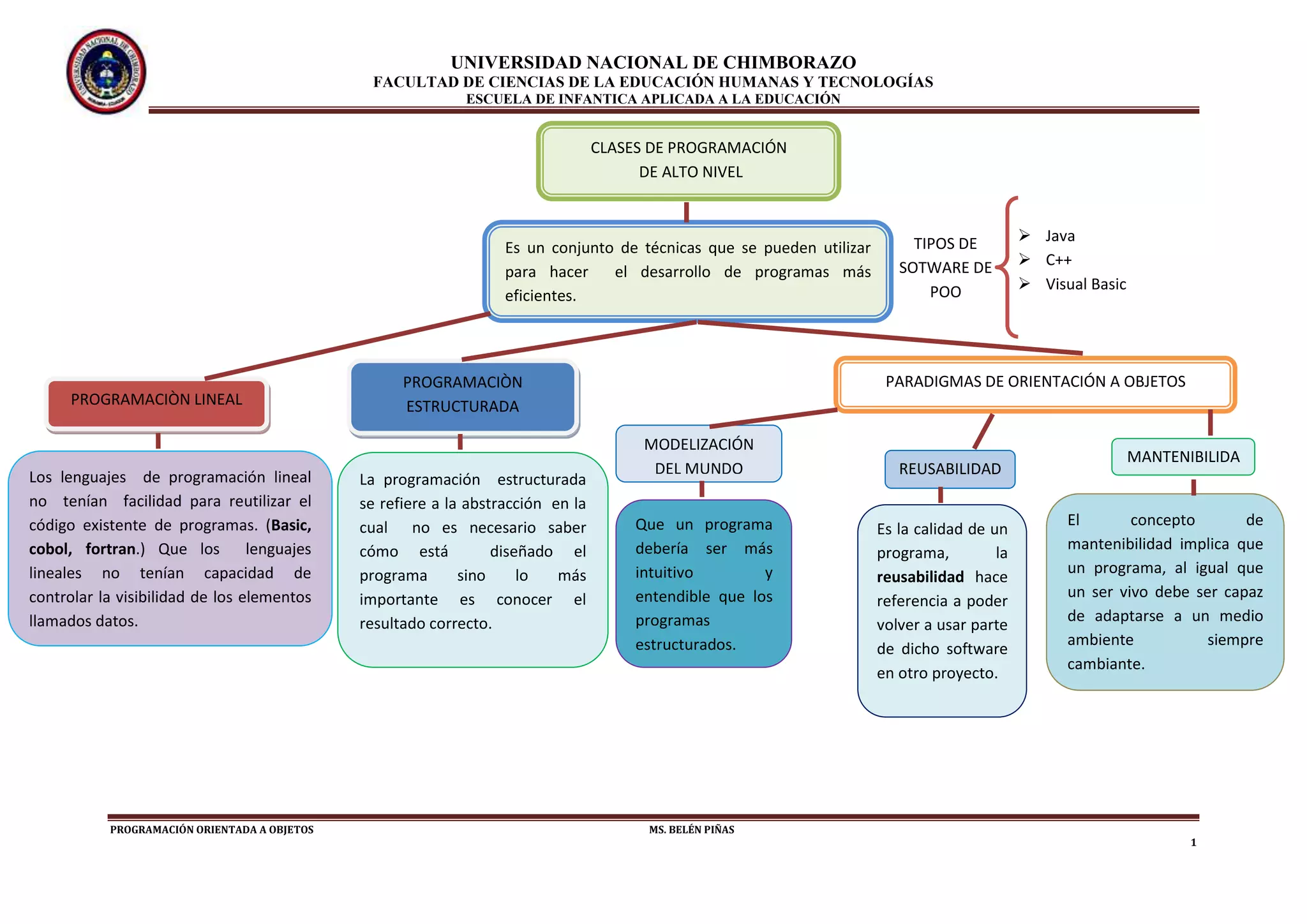UNIVERSIDAD NACIONAL DE CHIMBORAZO
FACULTAD DE CIENCIAS DE LA EDUCACIÓN HUMANAS Y TECNOLOGÍAS
ESCUELA DE INFANTICA APLICADA A LA EDUCACIÓN
PROGRAMACIÓN ORIENTADA A OBJETOS MS. BELÉN PIÑAS
1
CLASES DE PROGRAMACIÓN
DE ALTO NIVEL
PROGRAMACIÒN LINEAL
PROGRAMACIÒN
ESTRUCTURADA
PARADIGMAS DE ORIENTACIÓN A OBJETOS
Es un conjunto de técnicas que se pueden utilizar
para hacer el desarrollo de programas más
eficientes.
TIPOS DE
SOTWARE DE
POO
Java
C++
Visual Basic
Los lenguajes de programación lineal
no tenían facilidad para reutilizar el
código existente de programas. (Basic,
cobol, fortran.) Que los lenguajes
lineales no tenían capacidad de
controlar la visibilidad de los elementos
llamados datos.
La programación estructurada
se refiere a la abstracción en la
cual no es necesario saber
cómo está diseñado el
programa sino lo más
importante es conocer el
resultado correcto.
MODELIZACIÓN
DEL MUNDO REUSABILIDAD
MANTENIBILIDA
D
Que un programa
debería ser más
intuitivo y
entendible que los
programas
estructurados.
Es la calidad de un
programa, la
reusabilidad hace
referencia a poder
volver a usar parte
de dicho software
en otro proyecto.
El concepto de
mantenibilidad implica que
un programa, al igual que
un ser vivo debe ser capaz
de adaptarse a un medio
ambiente siempre
cambiante.