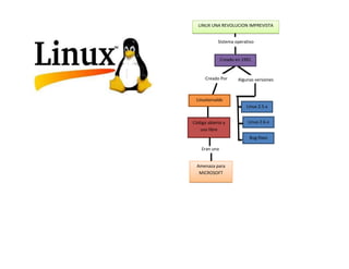 LINUX UNA REVOLUCION IMPREVISTA
Sistema operativo

Creado en 1991

Creado Por

Algunas versiones

Linustorvalds
Linux 2.5.x
Código abierto y
uso libre

Linux 2.6.x
Bug-fixes

Eran una

Amenaza para
MICROSOFT

 