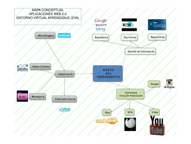 MAPA CONCEPTUAL APLICACIONES WEB 2.0 ENTORNO VIRTUAL
