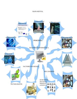 MAPA MENTAL
confidencialidad
INTEGRIDAD
OBJETIVOS
AMBIENTALES
DISPONIBILIDAD
PRINCIPIOS
SEGURIDAD INFORMATICA
HUMANOS
FACTORES DE RIESGO
MECANISMOS
TECNOLOGICOS
FUNCIONES
Preventivas
Detectivos
correctivos